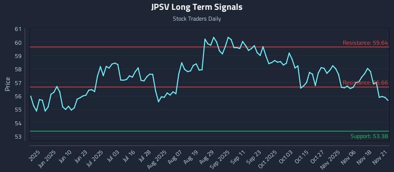 JPSV Long Term Analysis for November 22 2025 JPSV Long Term Analysis for November 22 2025