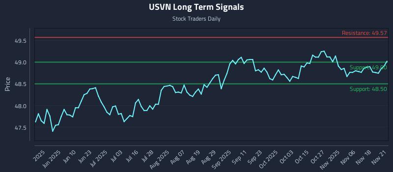 USVN Long Term Analysis for November 22 2025 USVN Long Term Analysis for November 22 2025
