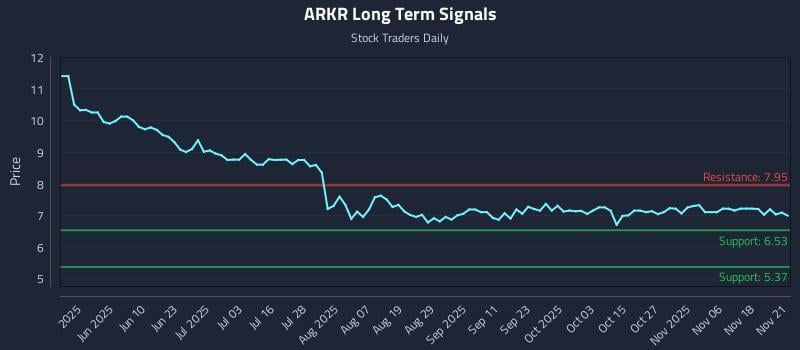 ARKR Long Term Analysis for November 22 2025 ARKR Long Term Analysis for November 22 2025