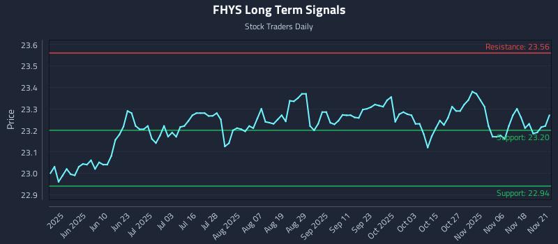 FHYS Long Term Analysis for November 22 2025