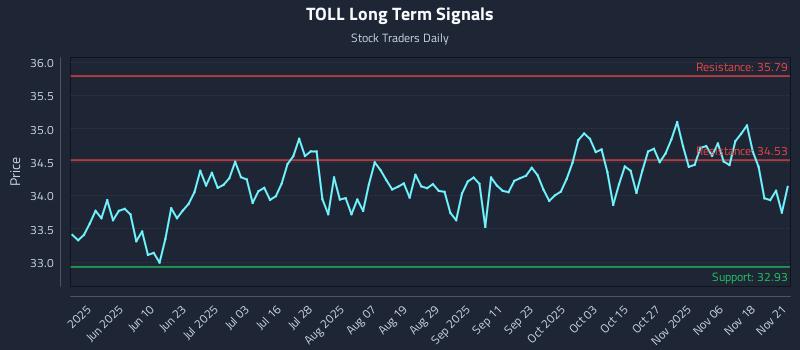 TOLL Long Term Analysis for November 22 2025