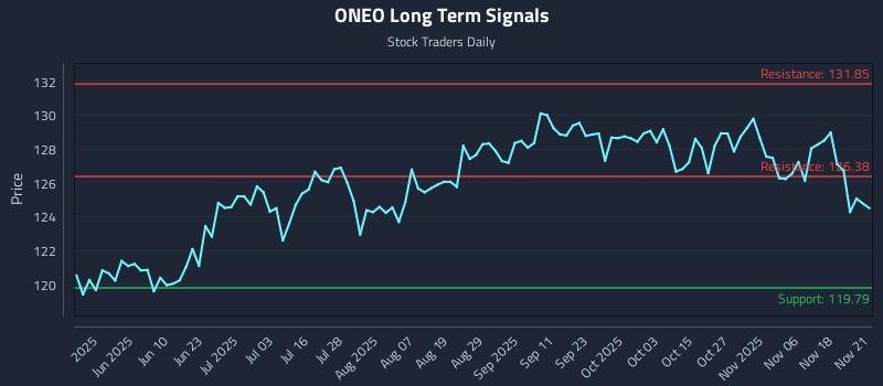 ONEO Long Term Analysis for November 22 2025 ONEO Long Term Analysis for November 22 2025