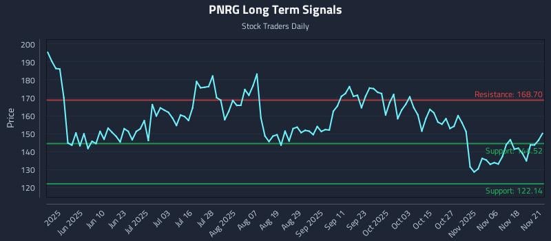 PNRG Long Term Analysis for November 22 2025 PNRG Long Term Analysis for November 22 2025