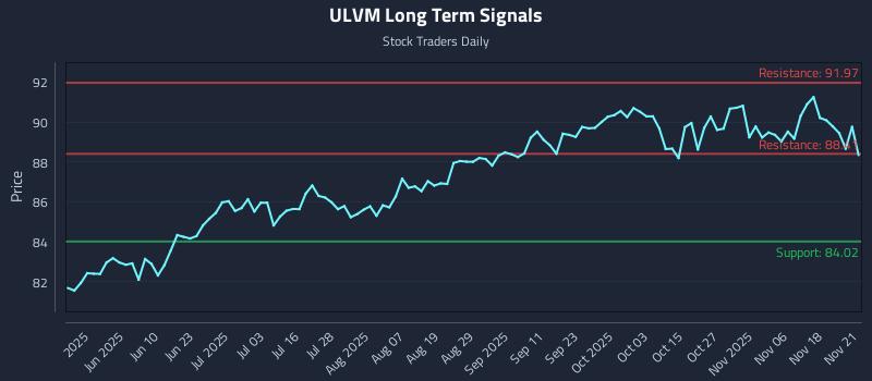 ULVM Long Term Analysis for November 22 2025
