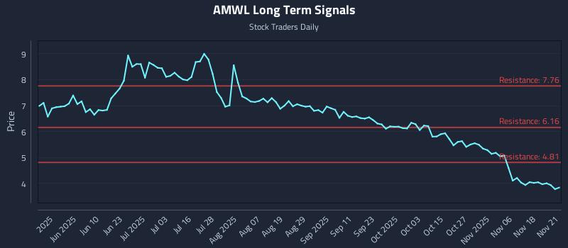 AMWL Long Term Analysis for November 22 2025 AMWL Long Term Analysis for November 22 2025
