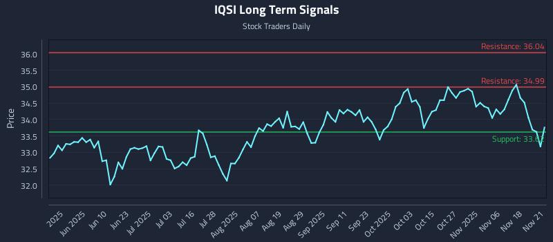 IQSI Long Term Analysis for November 22 2025 IQSI Long Term Analysis for November 22 2025