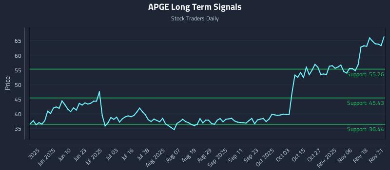 APGE Long Term Analysis for November 22 2025 APGE Long Term Analysis for November 22 2025