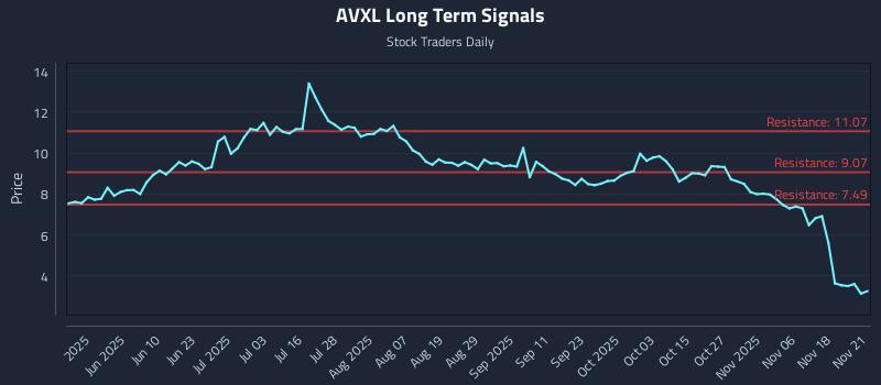 AVXL Long Term Analysis for November 22 2025