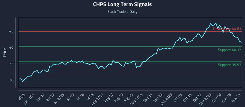 CHPS Long Term Analysis for November 22 2025