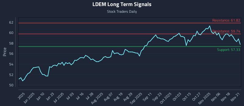 LDEM Long Term Analysis for November 22 2025 LDEM Long Term Analysis for November 22 2025