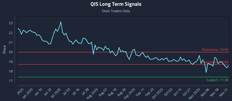 QIS Long Term Analysis for November 22 2025
