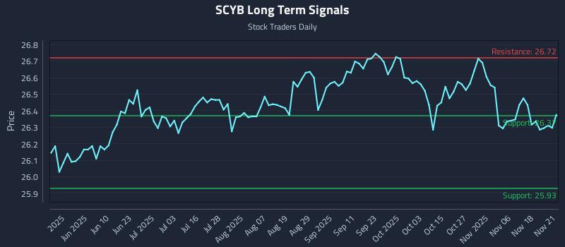 SCYB Long Term Analysis for November 22 2025