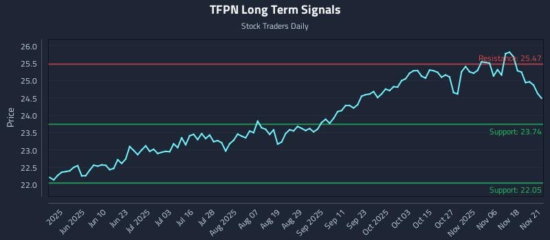 TFPN Long Term Analysis for November 22 2025 TFPN Long Term Analysis for November 22 2025