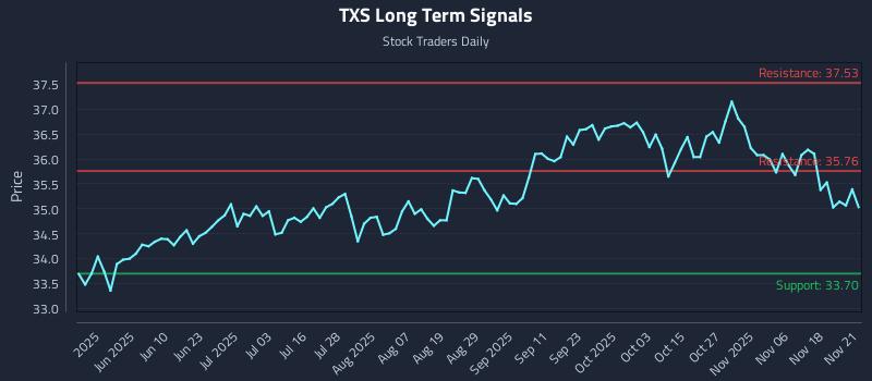 TXS Long Term Analysis for November 22 2025