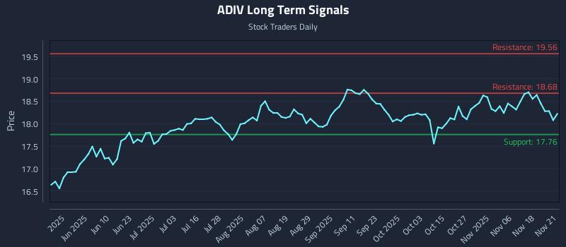 ADIV Long Term Analysis for November 22 2025