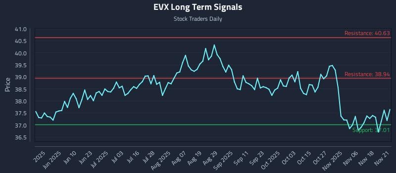 EVX Long Term Analysis for November 22 2025