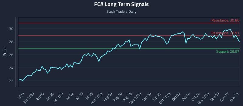 FCA Long Term Analysis for November 22 2025 FCA Long Term Analysis for November 22 2025