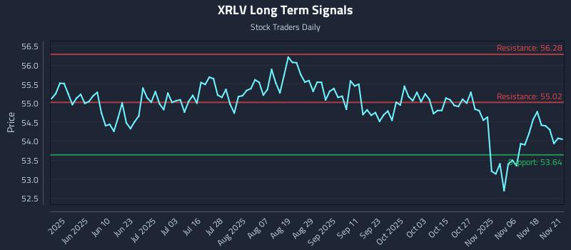 XRLV Long Term Analysis for November 22 2025 XRLV Long Term Analysis for November 22 2025