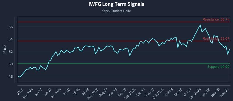 IWFG Long Term Analysis for November 22 2025 IWFG Long Term Analysis for November 22 2025
