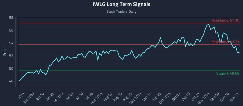 IWLG Long Term Analysis for November 22 2025 IWLG Long Term Analysis for November 22 2025