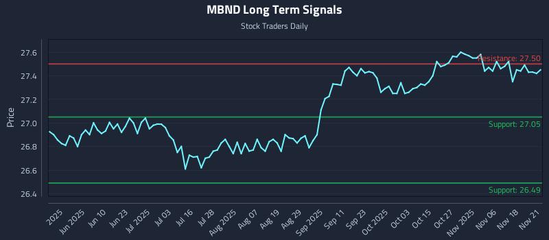 MBND Long Term Analysis for November 22 2025