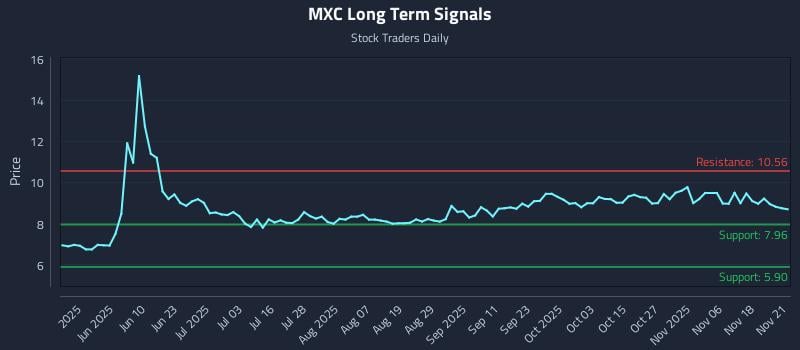 MXC Long Term Analysis for November 22 2025
