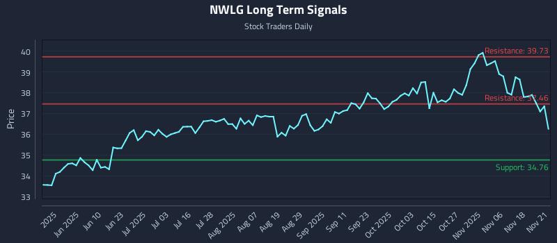 NWLG Long Term Analysis for November 22 2025 NWLG Long Term Analysis for November 22 2025