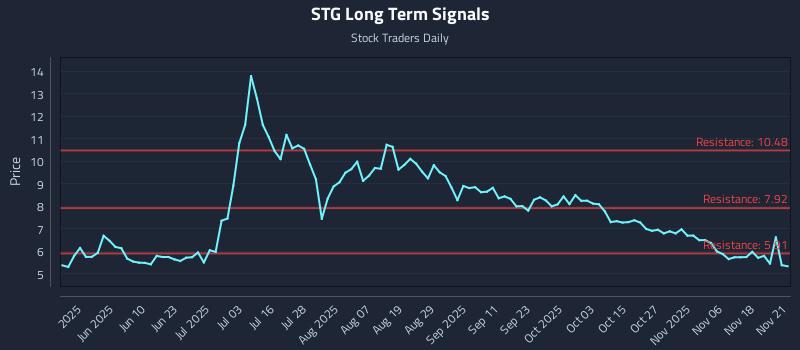 STG Long Term Analysis for November 22 2025