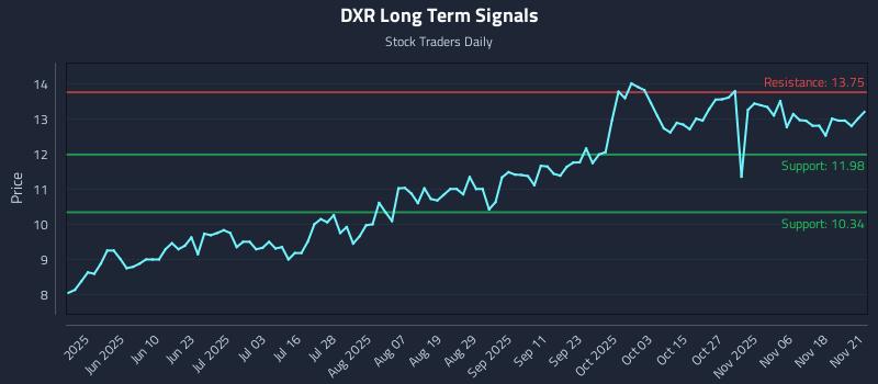 DXR Long Term Analysis for November 22 2025