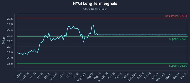 HYGI Long Term Analysis for November 22 2025 HYGI Long Term Analysis for November 22 2025