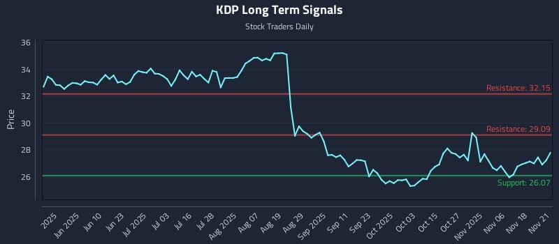 KDP Long Term Analysis for November 22 2025