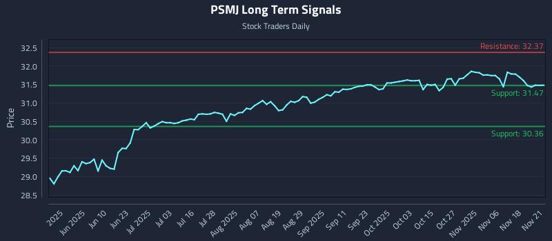 PSMJ Long Term Analysis for November 22 2025