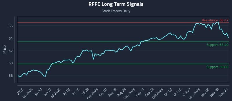 RFFC Long Term Analysis for November 22 2025