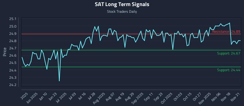 SAT Long Term Analysis for November 22 2025