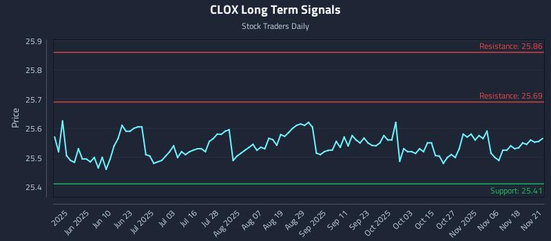 CLOX Long Term Analysis for November 22 2025