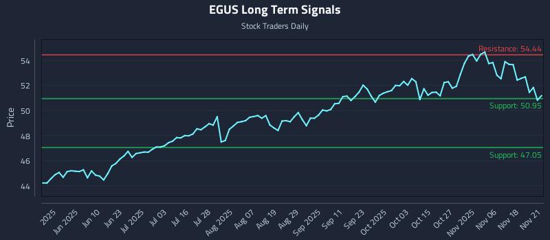 EGUS Long Term Analysis for November 22 2025