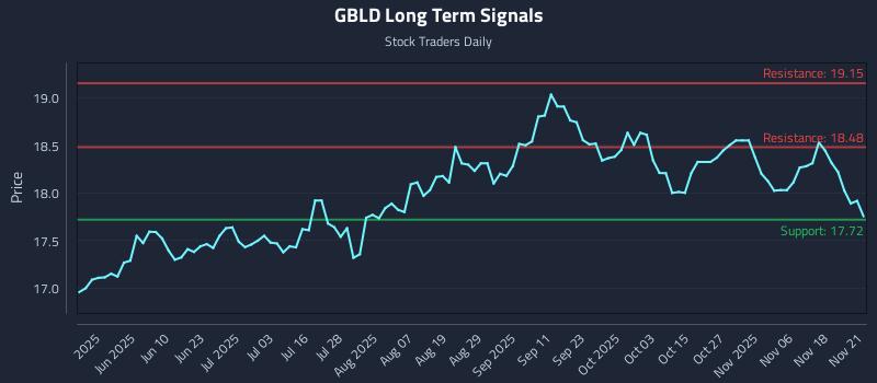 GBLD Long Term Analysis for November 22 2025