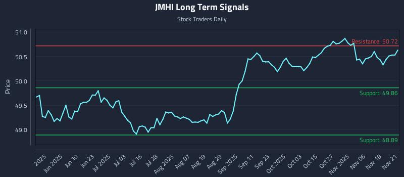 JMHI Long Term Analysis for November 22 2025 JMHI Long Term Analysis for November 22 2025