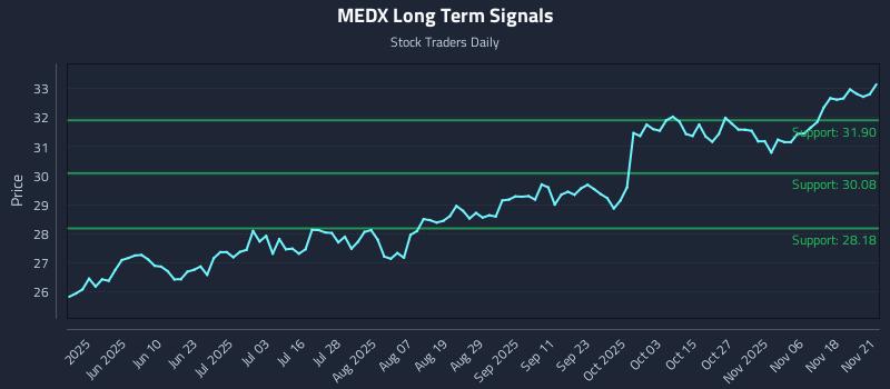 MEDX Long Term Analysis for November 22 2025 MEDX Long Term Analysis for November 22 2025