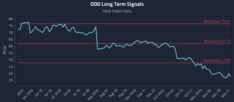 ODD Long Term Analysis for November 22 2025 ODD Long Term Analysis for November 22 2025