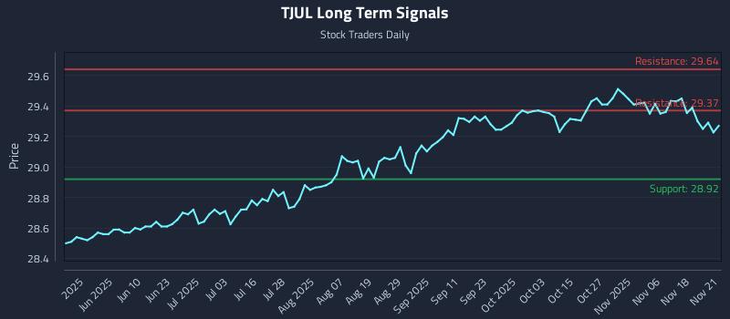 TJUL Long Term Analysis for November 22 2025