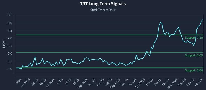 TRT Long Term Analysis for November 22 2025