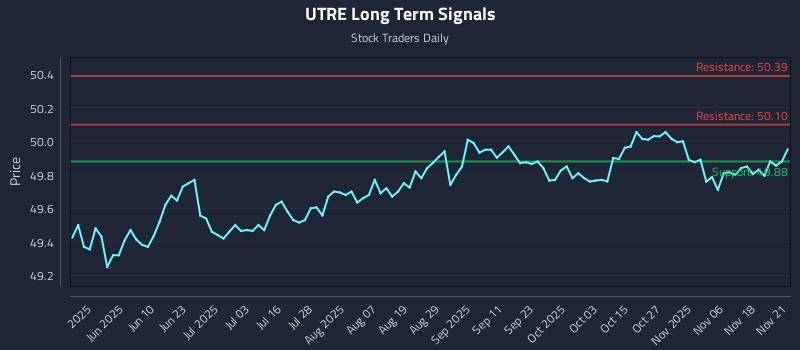 UTRE Long Term Analysis for November 22 2025 UTRE Long Term Analysis for November 22 2025