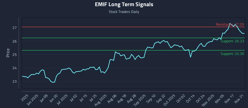 EMIF Long Term Analysis for November 22 2025