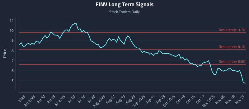 FINV Long Term Analysis for November 22 2025 FINV Long Term Analysis for November 22 2025