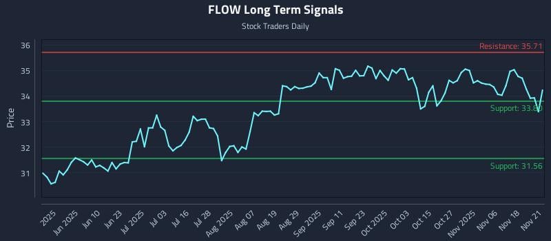FLOW Long Term Analysis for November 22 2025 FLOW Long Term Analysis for November 22 2025