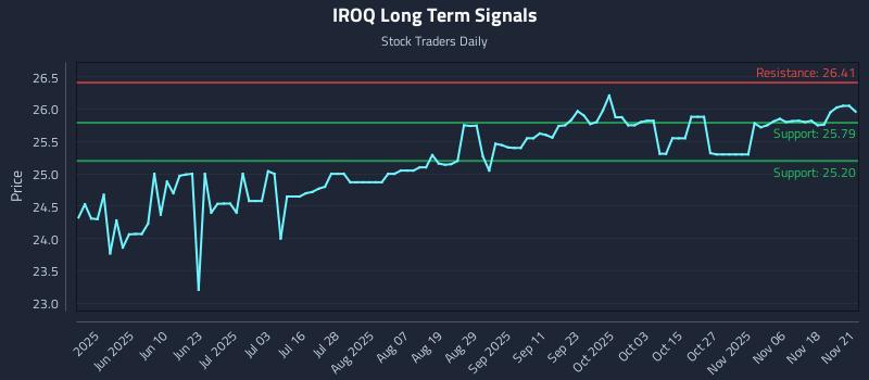IROQ Long Term Analysis for November 22 2025 IROQ Long Term Analysis for November 22 2025