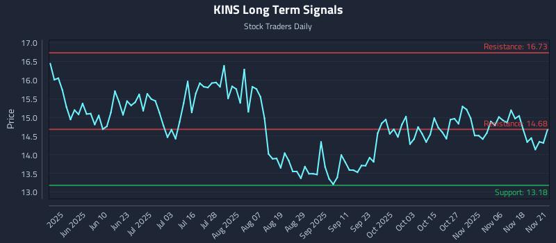 KINS Long Term Analysis for November 22 2025