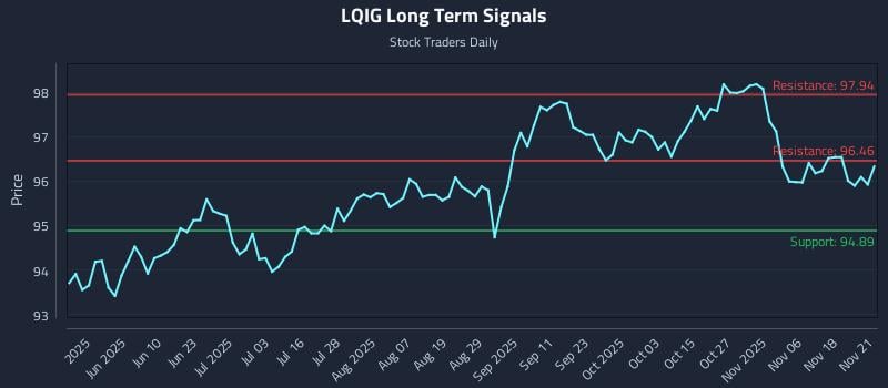 LQIG Long Term Analysis for November 22 2025 LQIG Long Term Analysis for November 22 2025