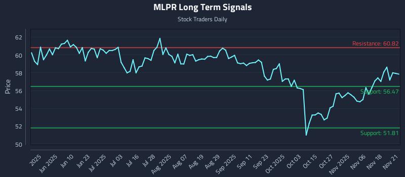 MLPR Long Term Analysis for November 22 2025 MLPR Long Term Analysis for November 22 2025